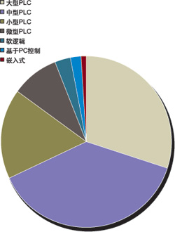 图1中、小型PLC应用最为…如图1